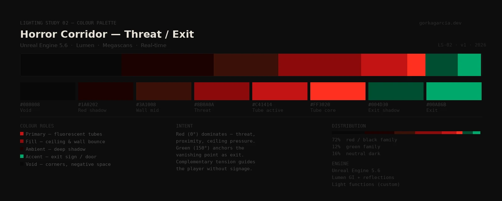 Colour palette card — reds for threat, greens for exit, with hex values, roles and distribution