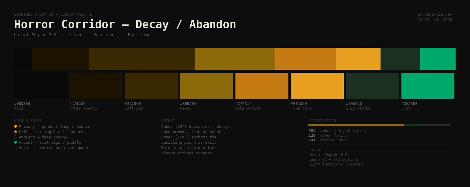 Colour palette card — ambers for decay, greens for exit, with hex values, roles and distribution